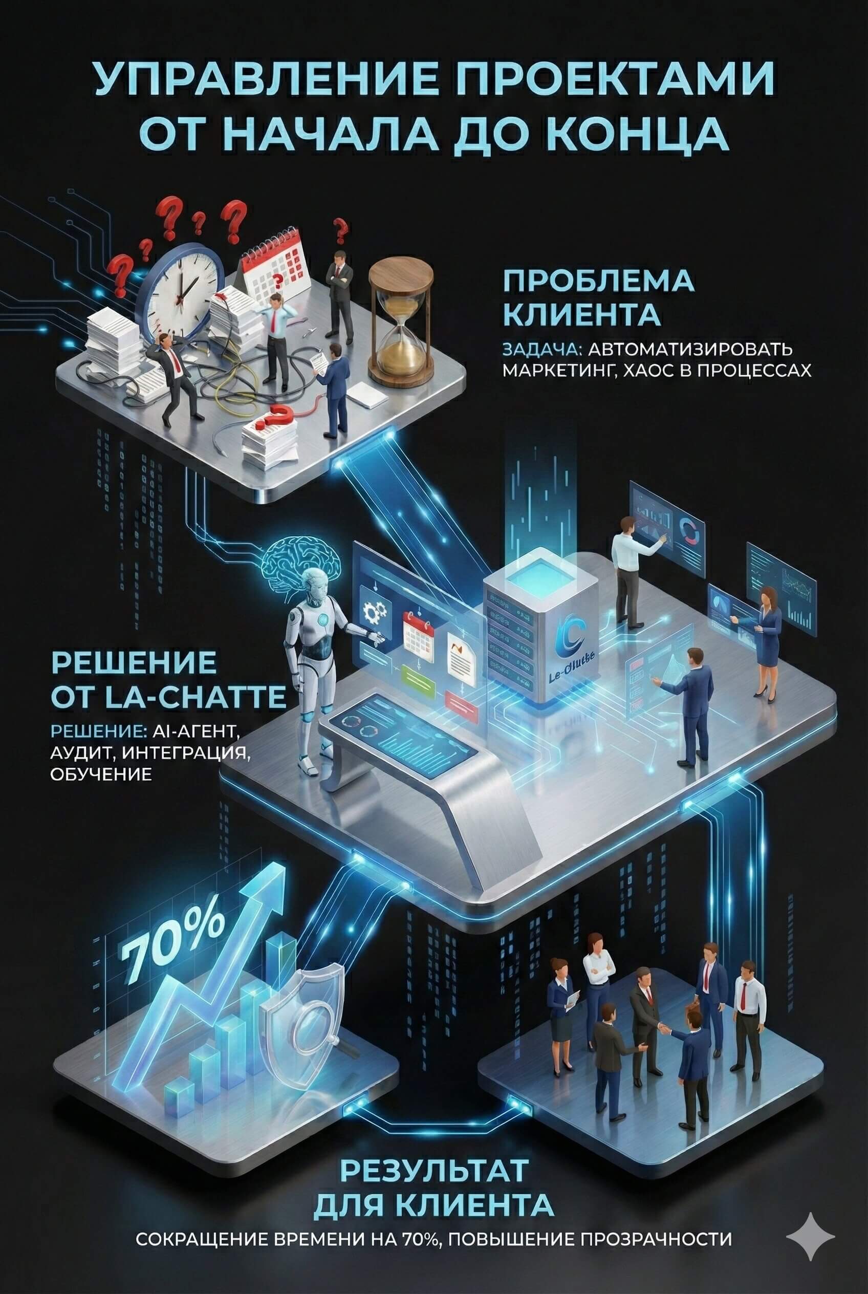 AI-агент для маркетинговых задач: контроль и планирование