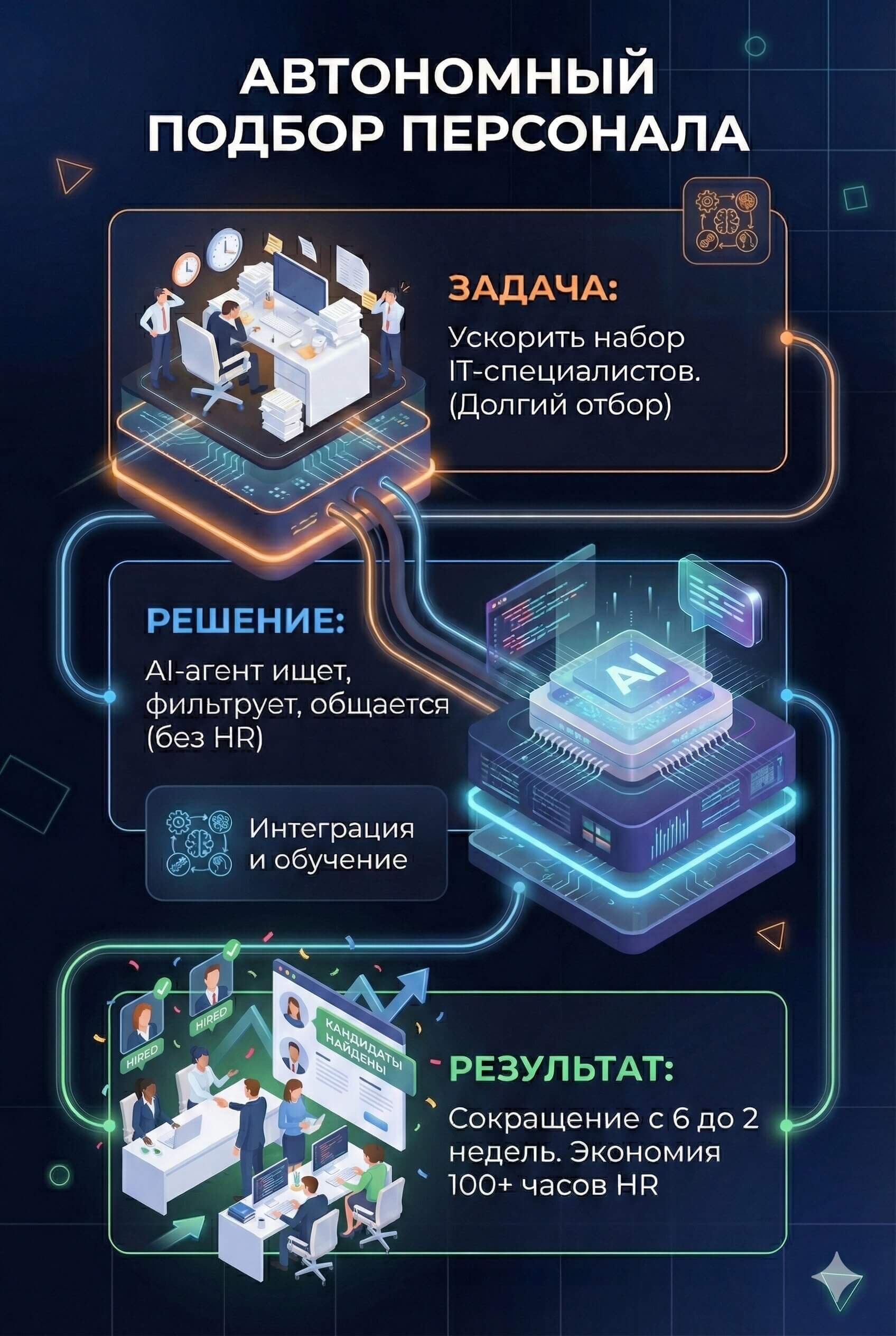 AI-рекрутер для IT: закрытие вакансий за 2 недели