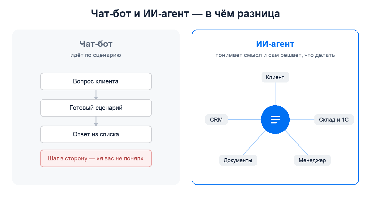 Схема: чат-бот идёт по жёсткому сценарию и упирается в «я вас не понял», а ИИ-агент связан с CRM, складом, документами и менеджером