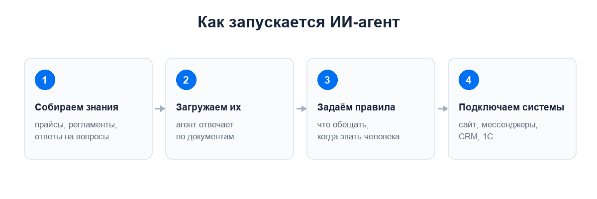 Четыре шага запуска ИИ-агента: собрать знания, загрузить их, задать правила, подключить системы