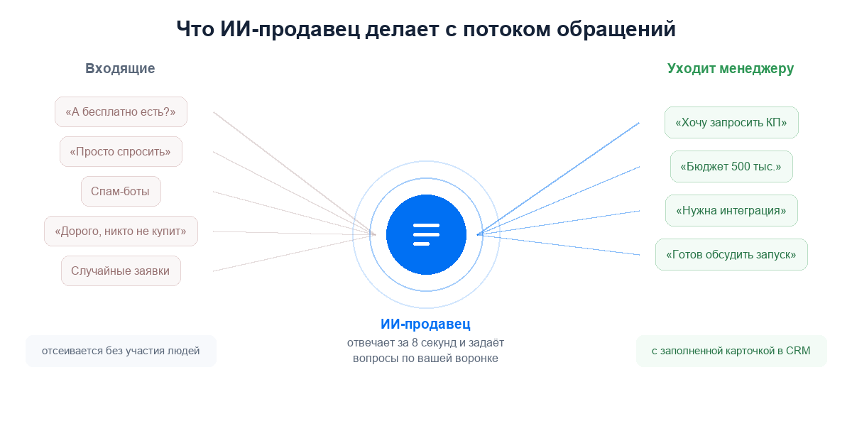 Слева поток нецелевых обращений и спама, справа только клиенты с бюджетом и готовностью обсуждать запуск