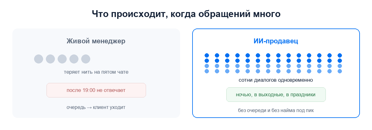 Живой менеджер теряет нить на пятом чате и не отвечает после 19 часов, ИИ-продавец ведёт сотни диалогов круглосуточно