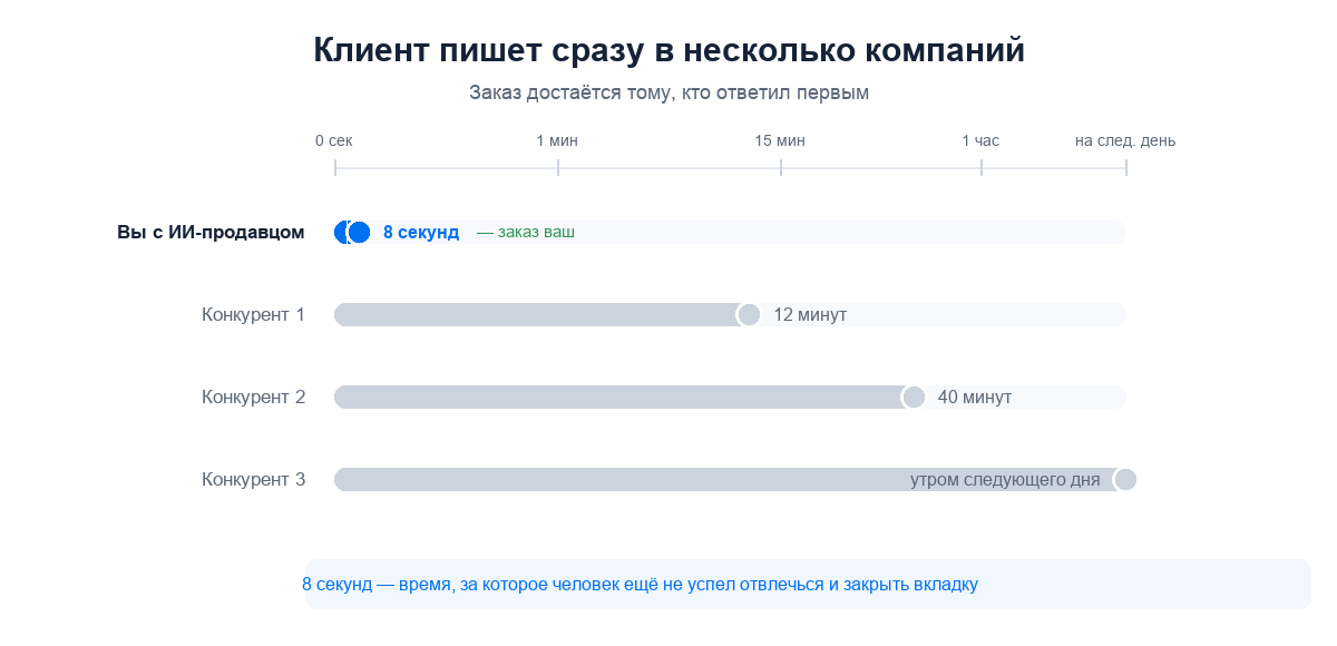 Шкала времени: ИИ-продавец отвечает за 8 секунд, конкуренты через 12 минут, 40 минут и на следующее утро