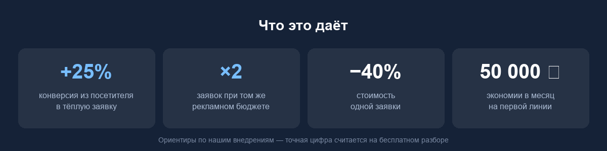 Плюс 25 процентов конверсии, вдвое больше заявок, минус 40 процентов стоимости заявки, экономия от 50 тысяч рублей в месяц
