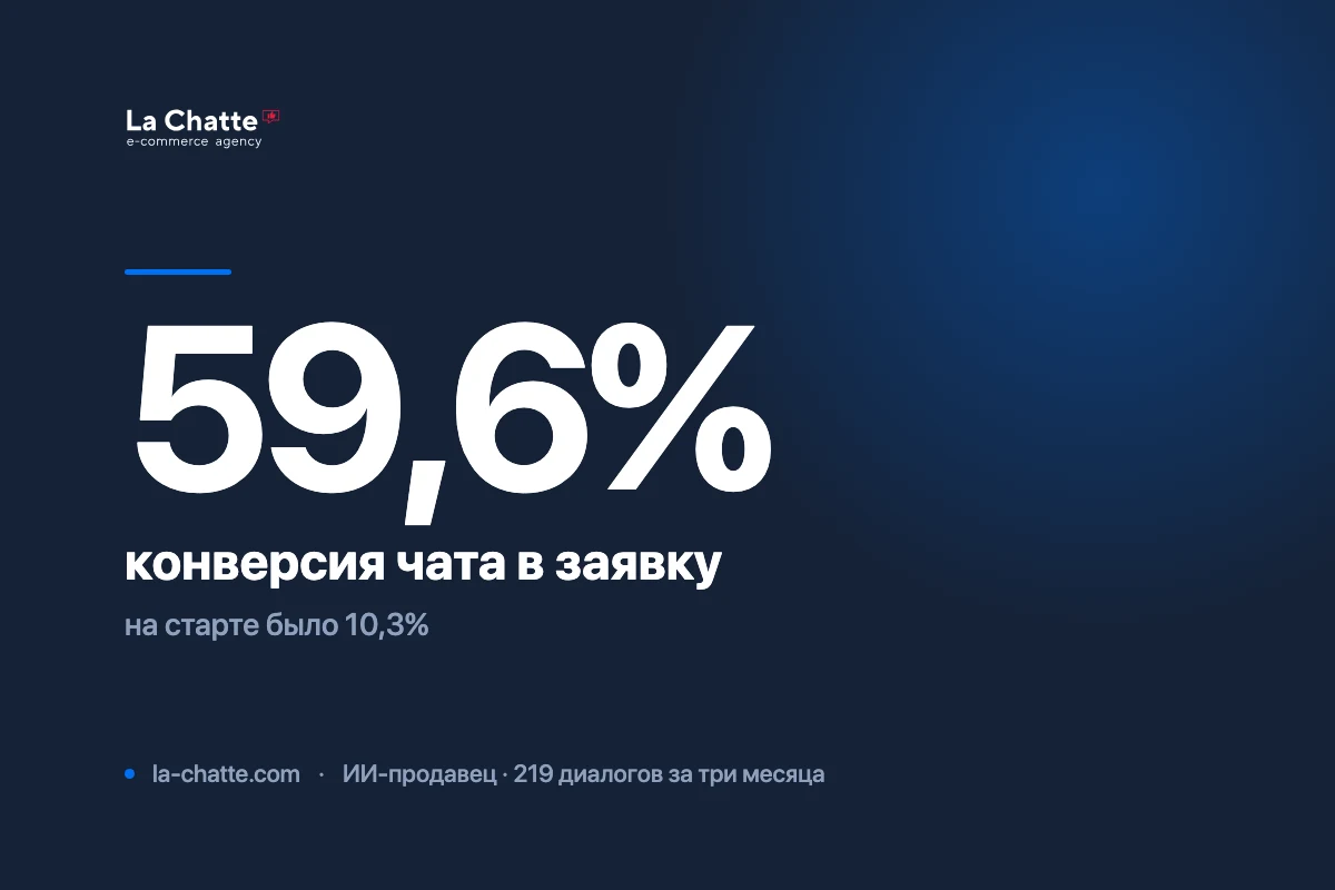 ИИ-продавец в чате юридической компании: конверсия в заявку выросла с 10% до 60%