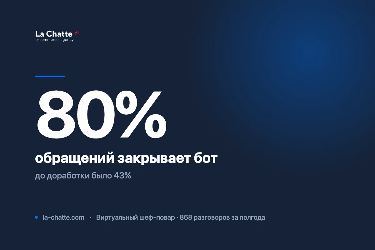 Виртуальный шеф-повар «Икорного»: с 43% до 80% закрытых обращений