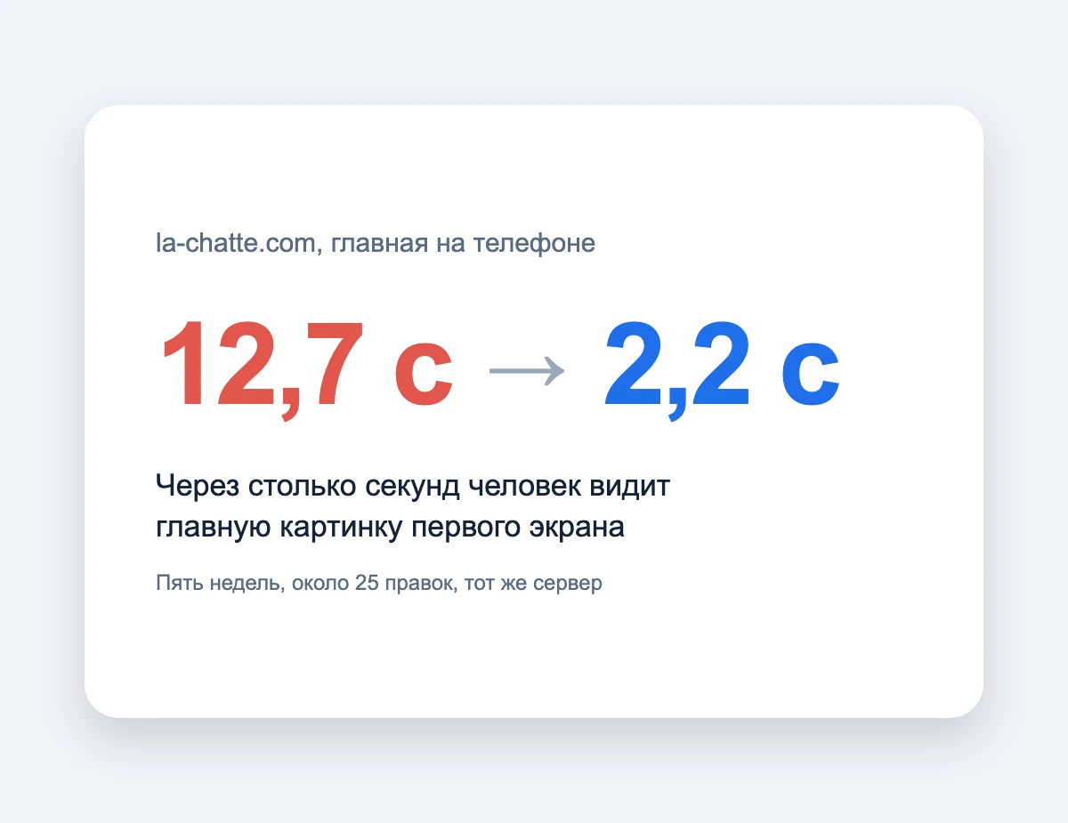 Ускорение сайта на WordPress: главная на телефоне с 12,7 до 2,2 секунды